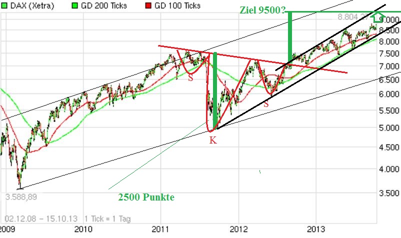 Quo Vadis Dax 2013 - Up, dank Liquidität 654064