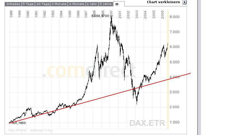 Warum die US-Börsen steigen und der Euro fällt 65533
