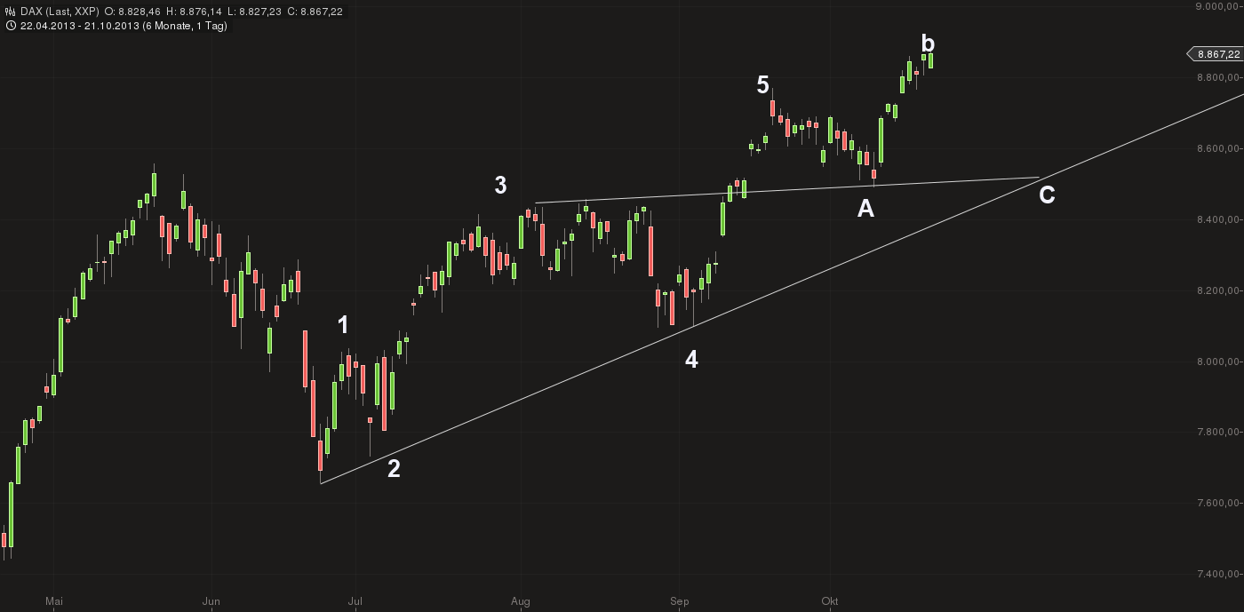 Quo Vadis Dax 2013 - Up, dank Liquidität 656006