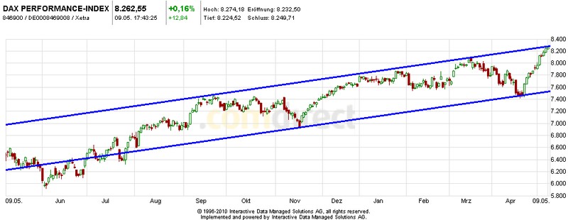 Heute im Dax, was sagen die Elliott Wellen ? 675589