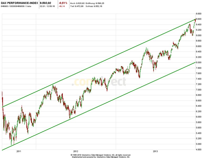 DAX 2014 strong long! Spiel mit offenen Karten! 678158