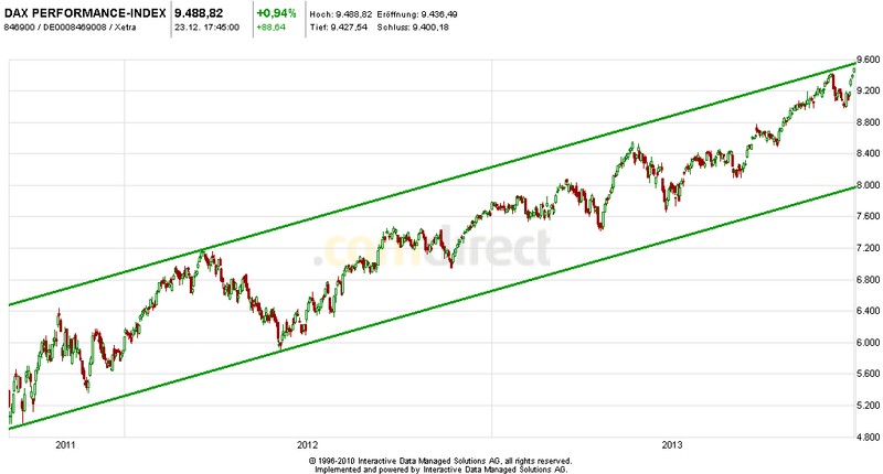 DAX 2014 strong long! Spiel mit offenen Karten! 678824