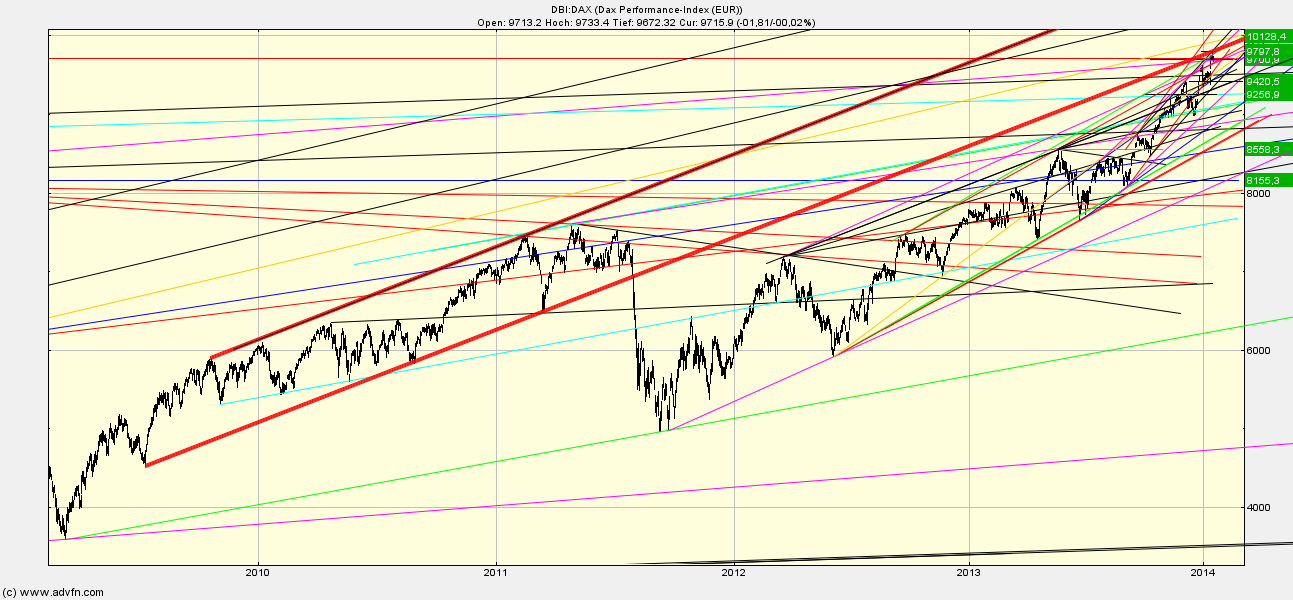 Quo Vadis Dax 2013 - Up, dank Liquidität 684467