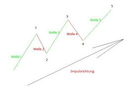Heute im Dax, was sagen die Elliott Wellen ? 688477