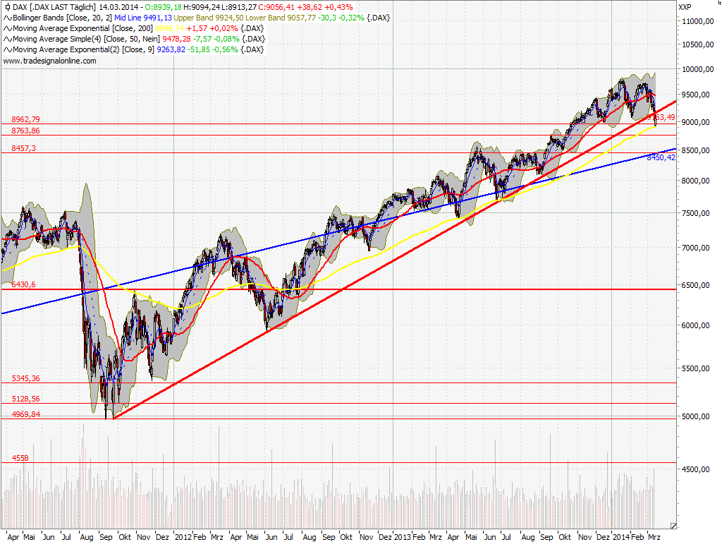 Dax & Co. - deutsche Aktien ins Depot! 705164