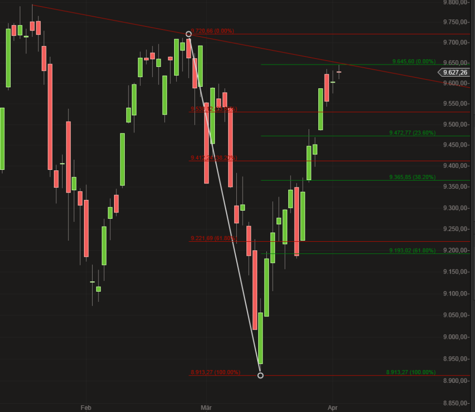 Elliott Wave DAX daily 710656