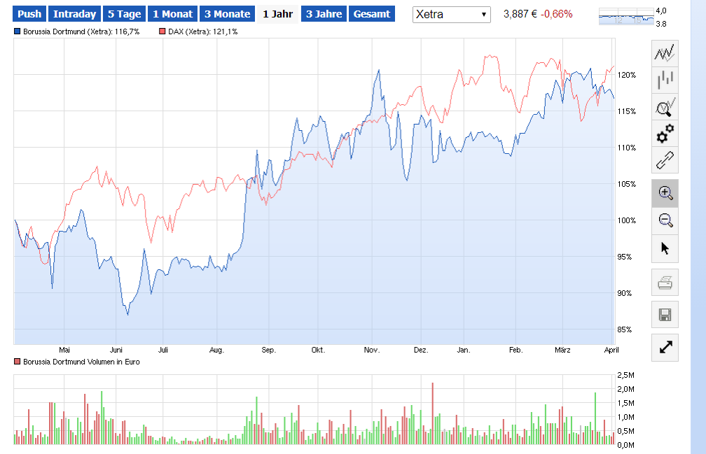 14 Gründe für ein Investment in BVB. 710771