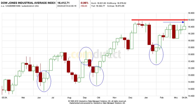 2014 QV DAX-DJ-GOLD-EURUSD-JPY 711540