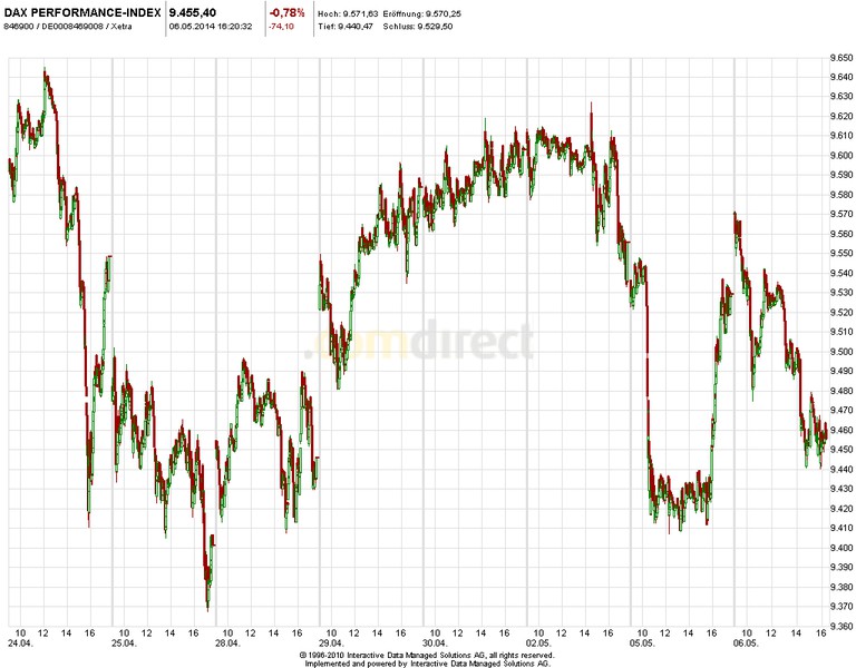 Heute im Dax, was sagen die Elliott Wellen ? 720746
