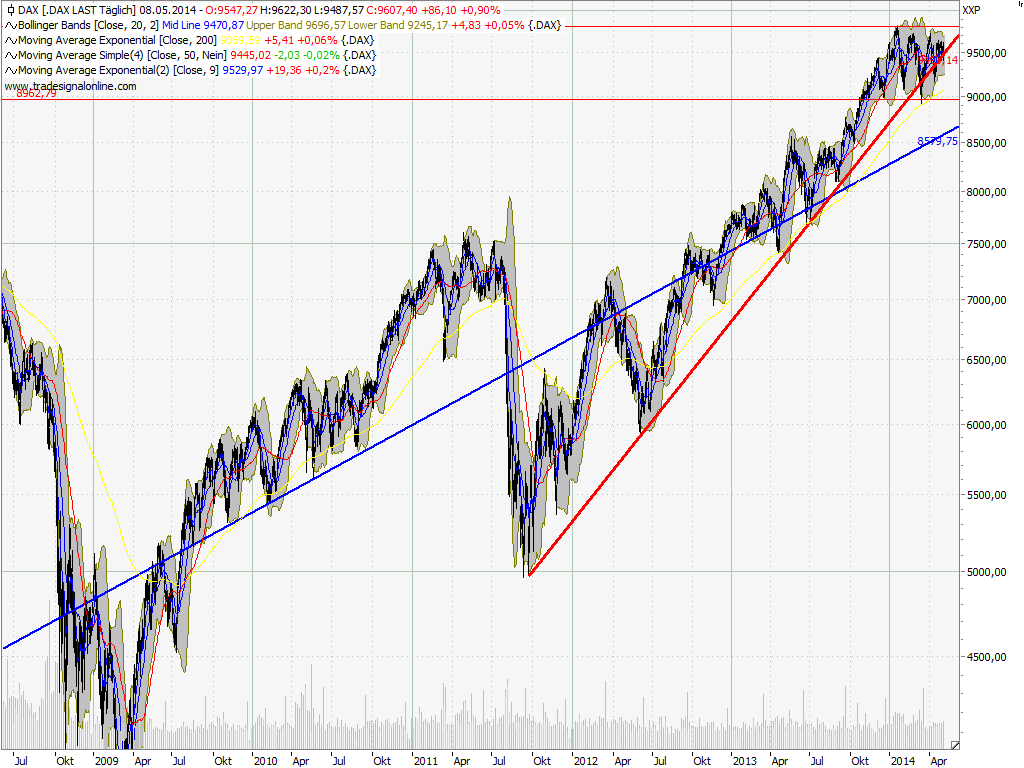 Dax & Co. - deutsche Aktien ins Depot! 721566