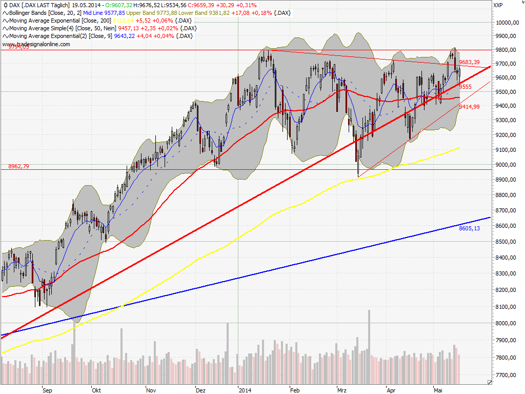 Dax & Co. - deutsche Aktien ins Depot! 724707