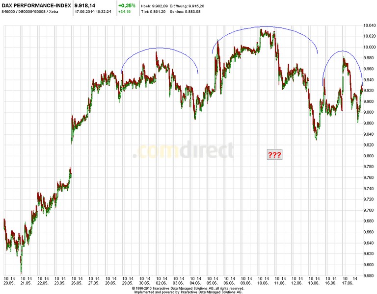 Heute im Dax, was sagen die Elliott Wellen ? 733379