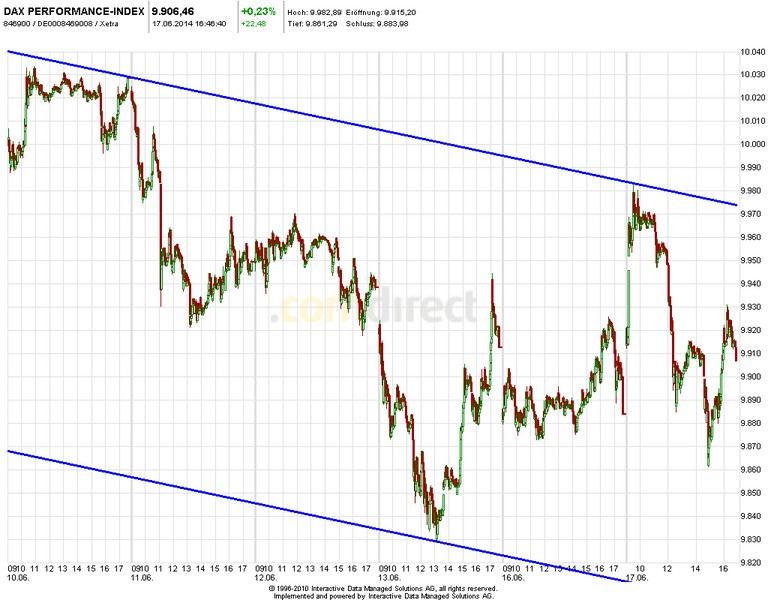 Heute im Dax, was sagen die Elliott Wellen ? 733386