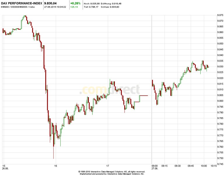 Heute im Dax, was sagen die Elliott Wellen ? 736089