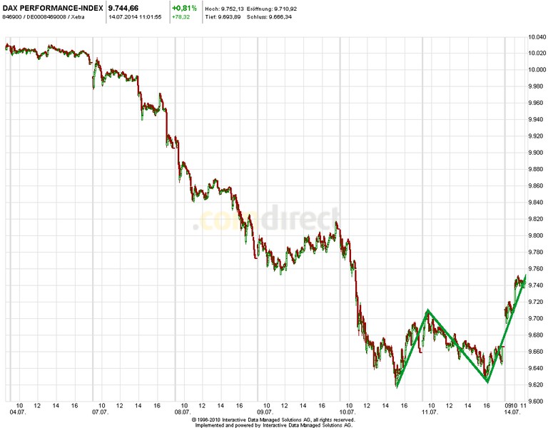 Heute im Dax, was sagen die Elliott Wellen ? 740390