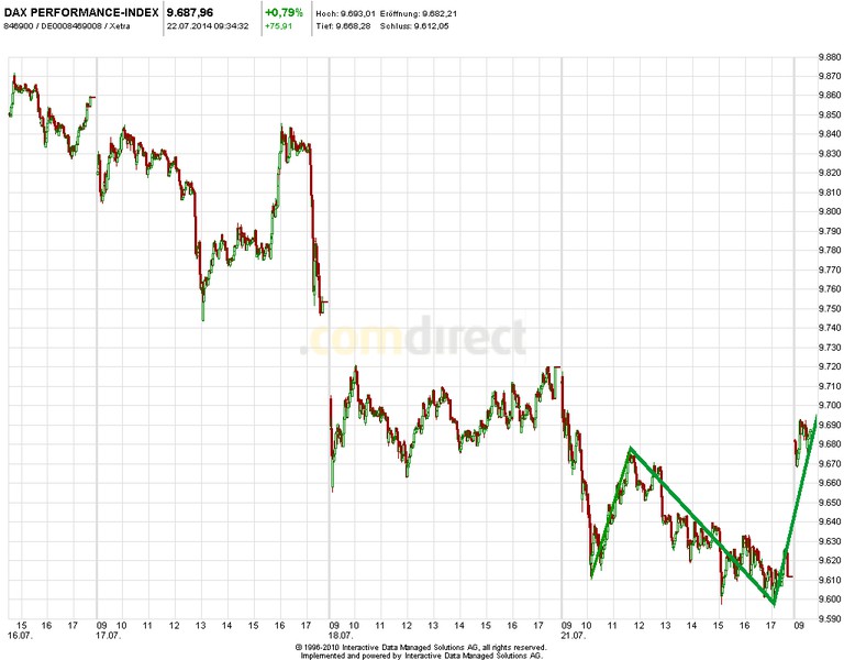 Heute im Dax, was sagen die Elliott Wellen ? 742503