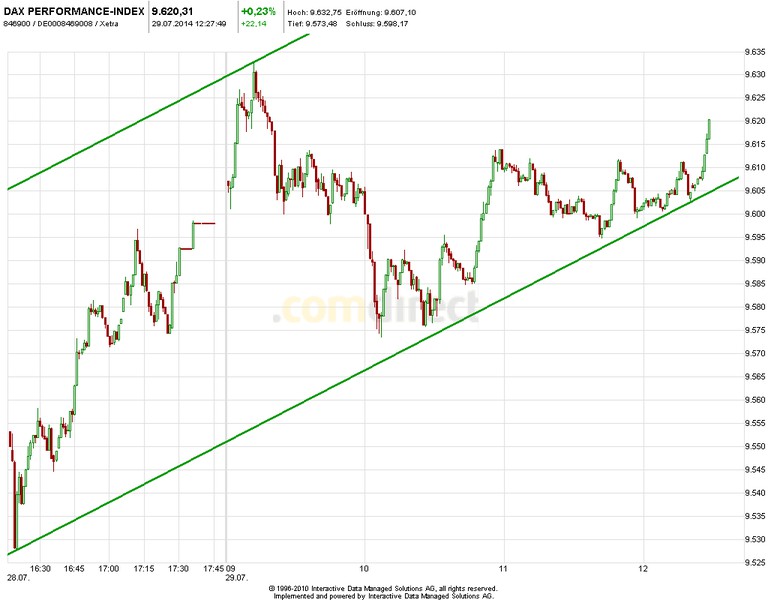 Heute im Dax, was sagen die Elliott Wellen ? 744568