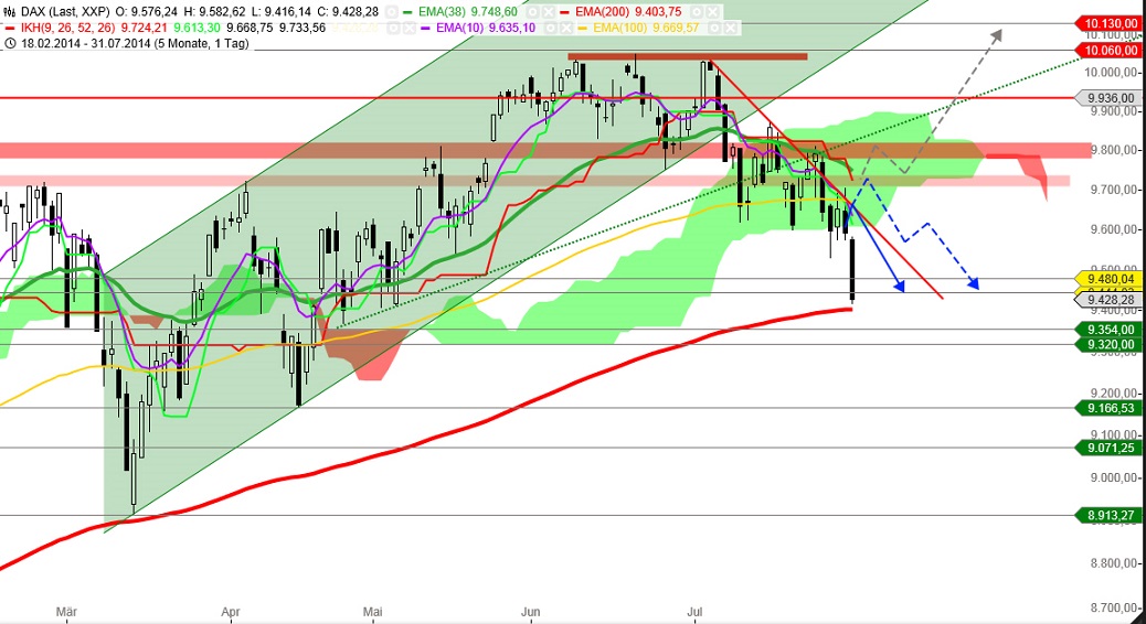 Dax & Co. - deutsche Aktien ins Depot! 745254