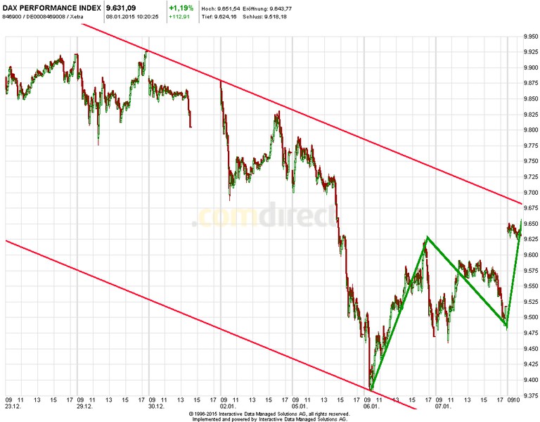 Heute im Dax, was sagen die Elliott Wellen ? 787550
