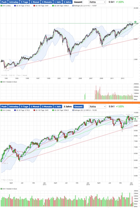 Dax 6000 keine Utopie mehr.... 789381