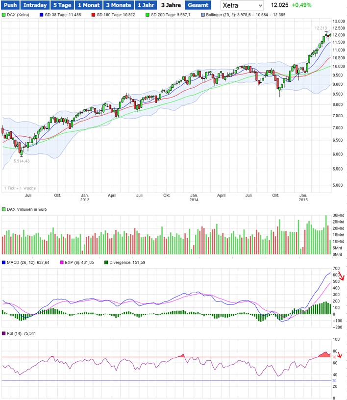 Dax 6000 keine Utopie mehr.... 814147