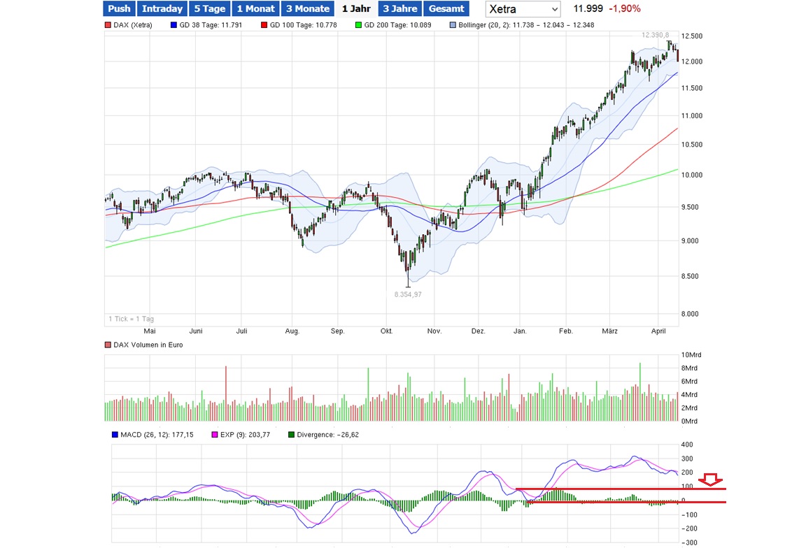 Dax 6000 keine Utopie mehr.... 817938