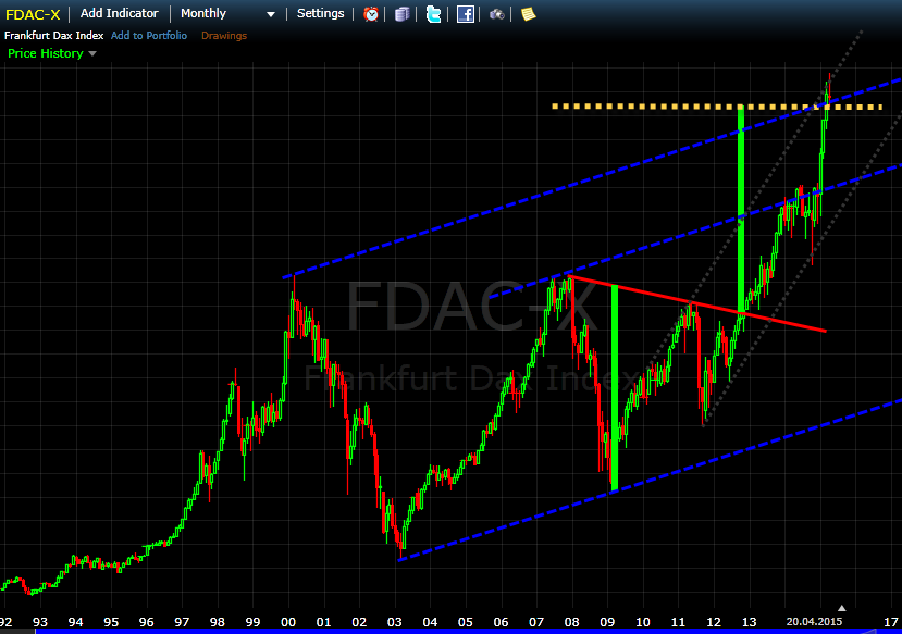 Warum der DAX auf 15.000 Punkte steigen wird 818947