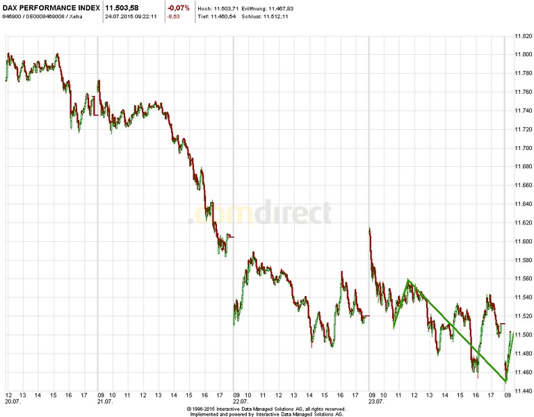 Heute im Dax, was sagen die Elliott Wellen ? 843572