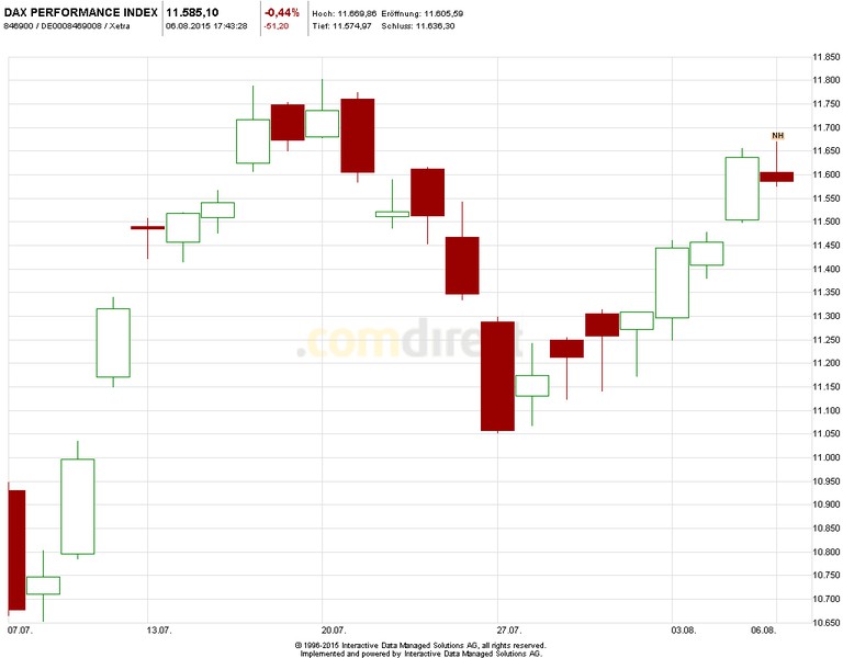 Heute im Dax, was sagen die Elliott Wellen ? 847090