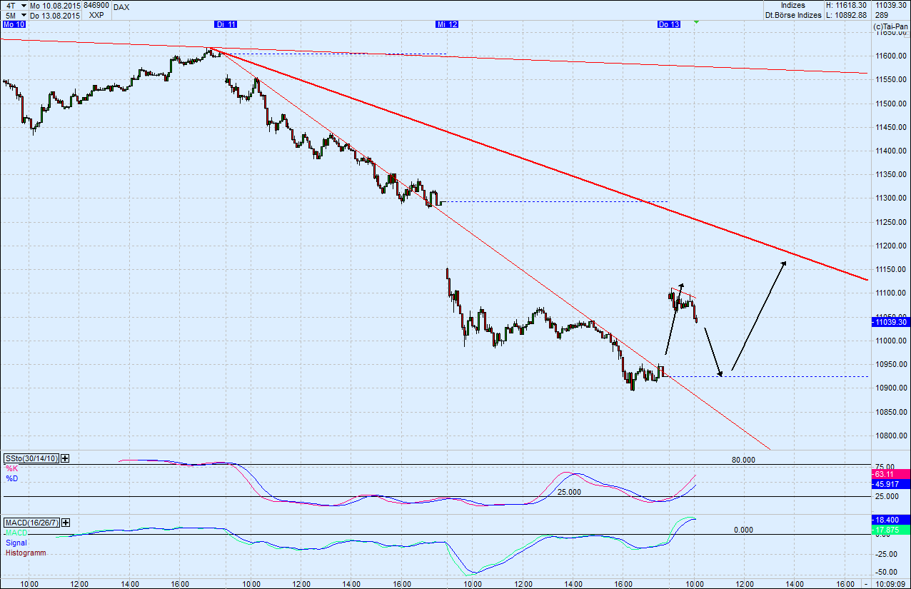 Elliott Wave DAX daily 848832