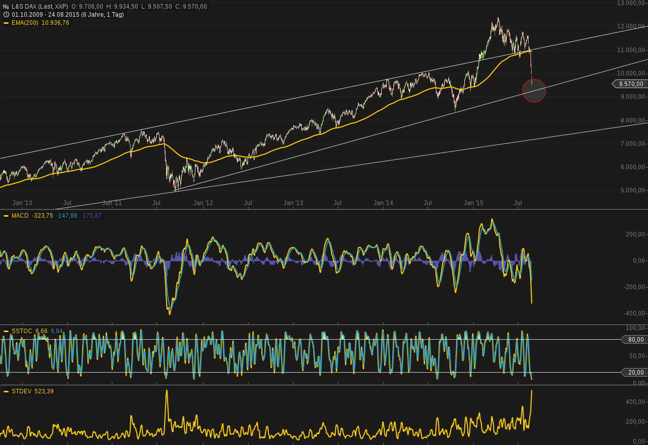 Warum der DAX auf 15.000 Punkte steigen wird 852034