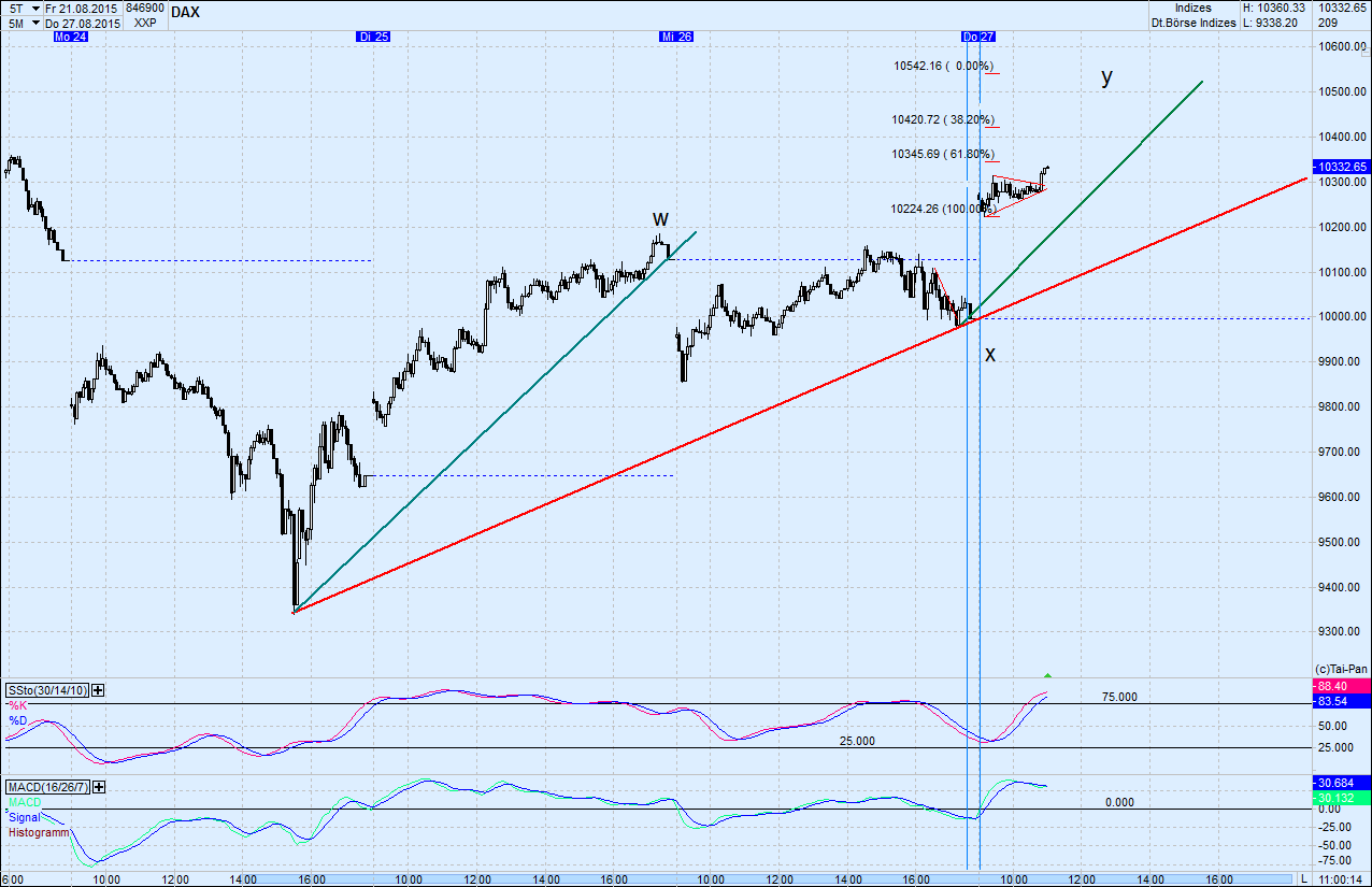 Elliott Wave DAX daily 853020