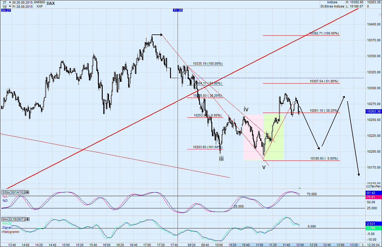 Elliott Wave DAX daily 853373
