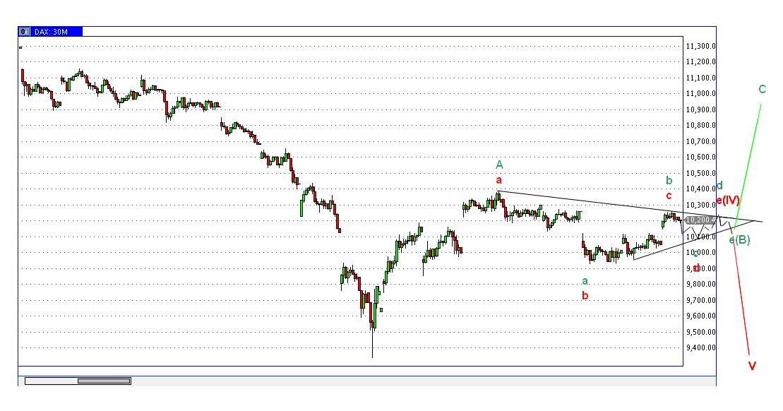Elliott Wave DAX daily 854993