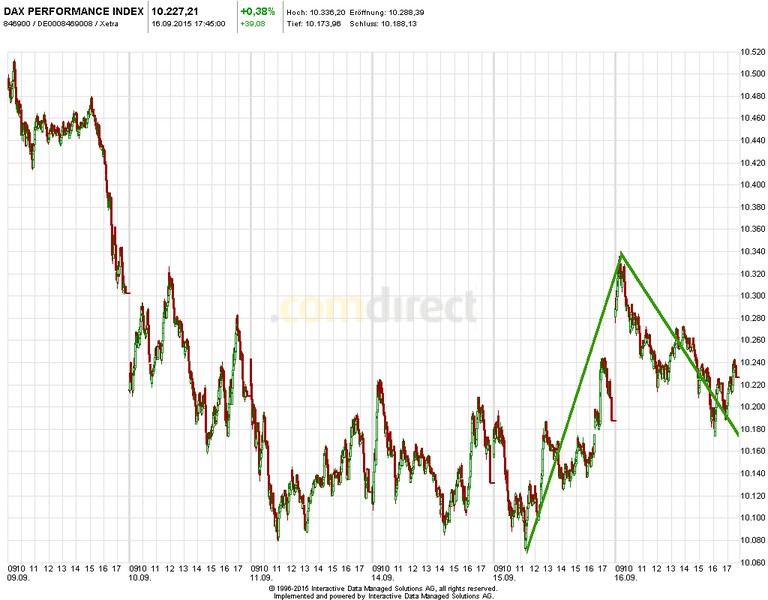 Heute im Dax, was sagen die Elliott Wellen ? 858301