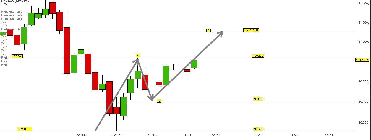 Elliott Wave DAX daily 881302