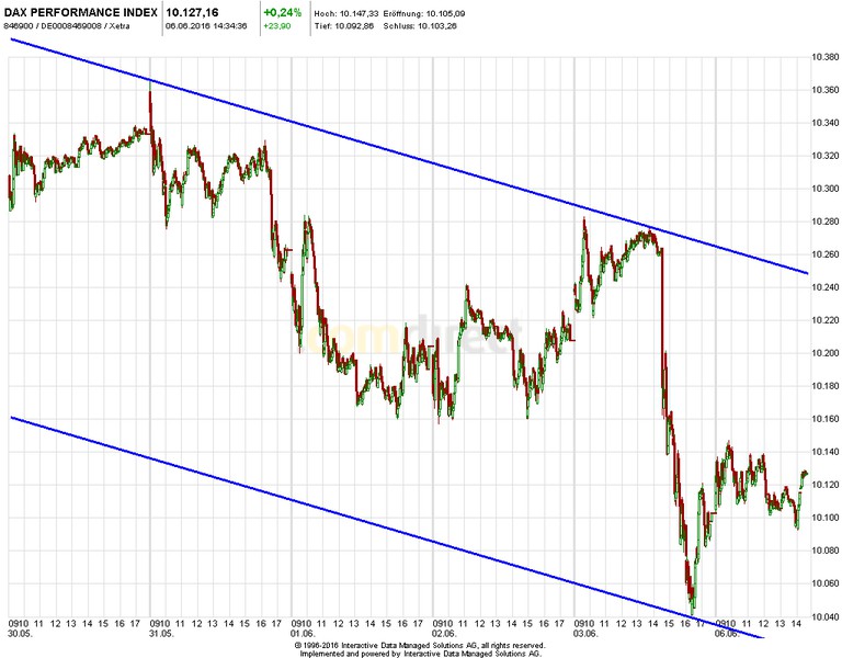 DAX-Future Eugen`s Einschätzungen EWA-Trading. 918560