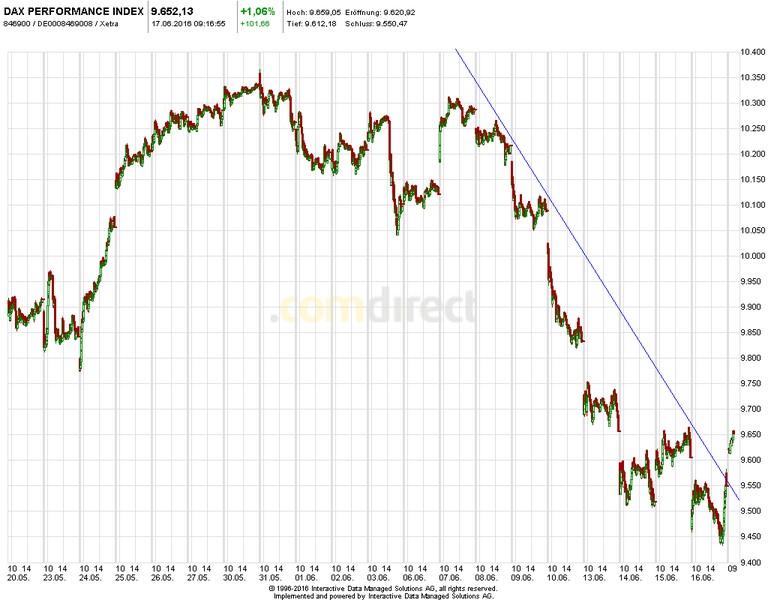 Heute im Dax, was sagen die Elliott Wellen ? 921109