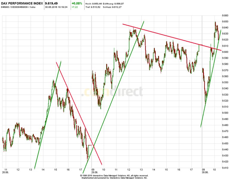 DAX-Future Eugen`s Einschätzungen EWA-Trading. 924026