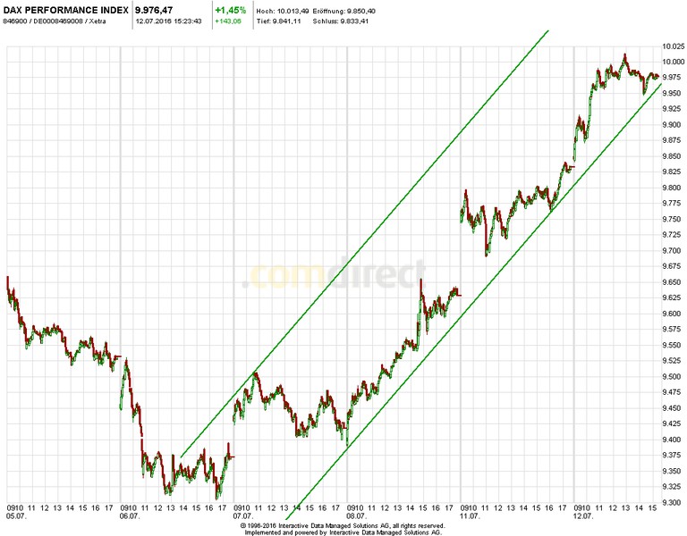 Heute im Dax, was sagen die Elliott Wellen ? 926414
