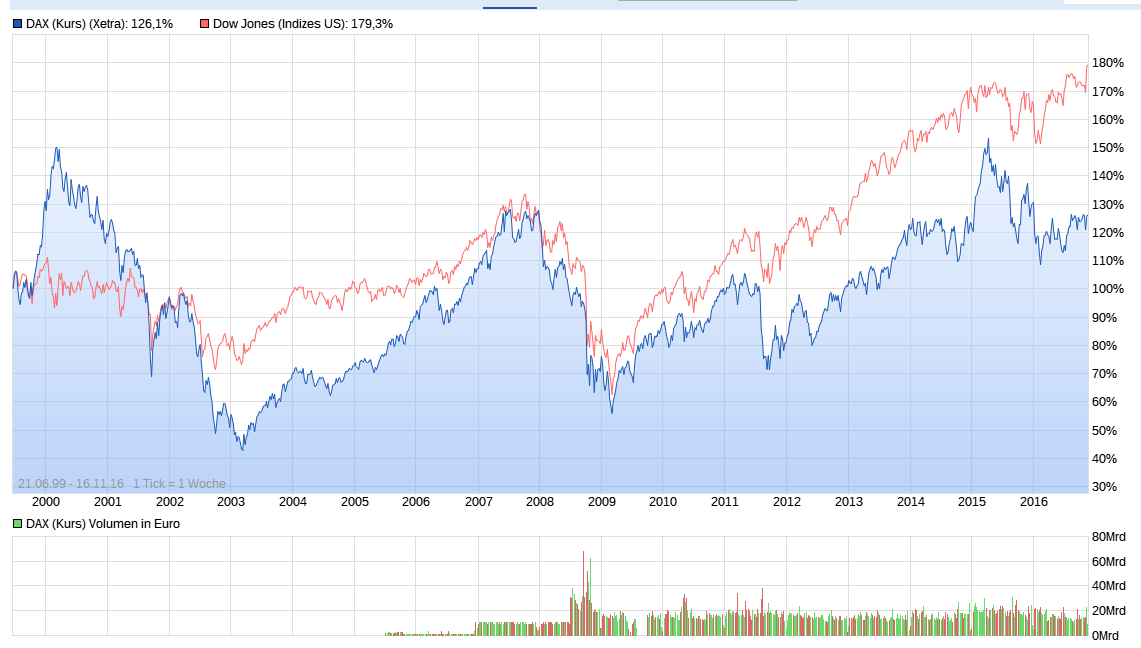 16 Jahresvergleich zeigt: DOW weit vor DAX 952787