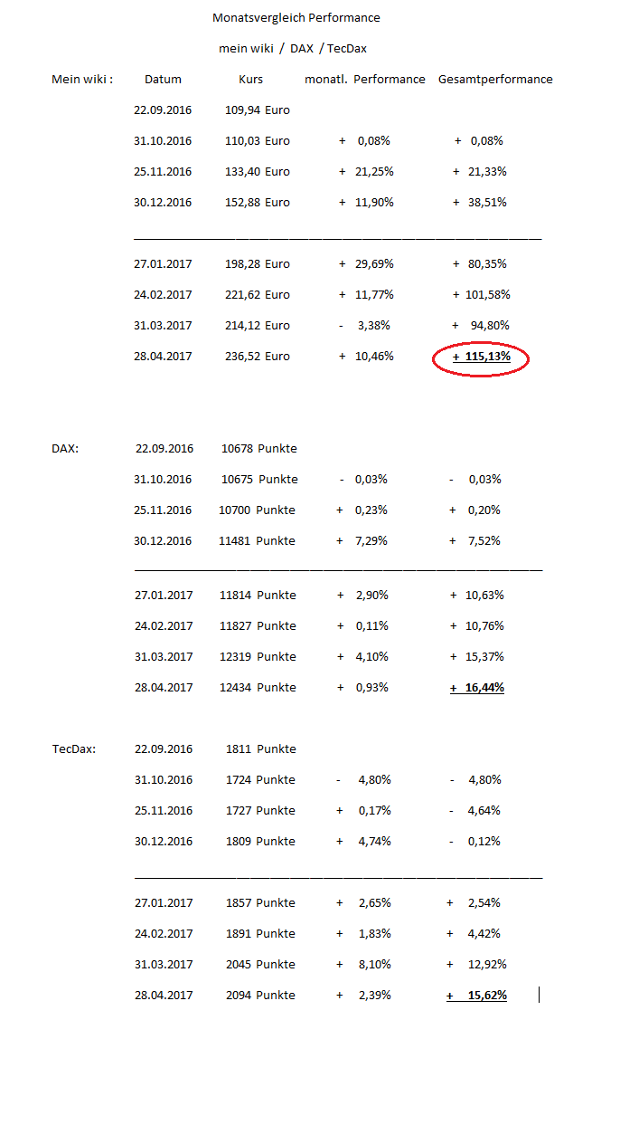 Erstauflage - wikifolio - Trading Baerenstark 986789