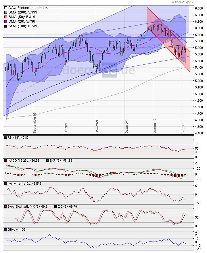 Quo Vadis Dax 2010 - Das Original 297092