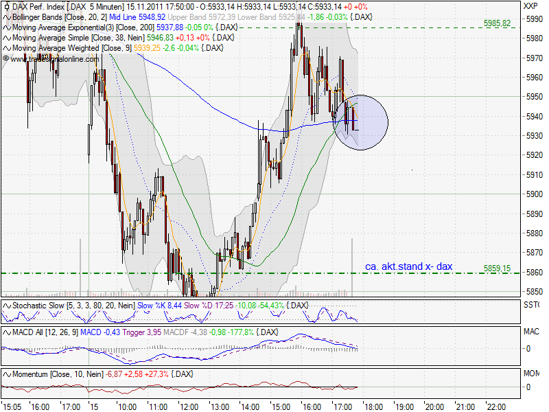 US Indizes, Intermarketabgleich Dax, Euro, Gold 457850