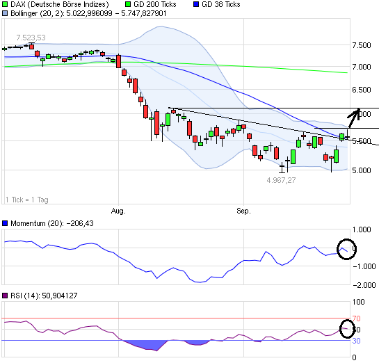 US Indizes, Intermarketabgleich Dax, Euro, Gold 443703