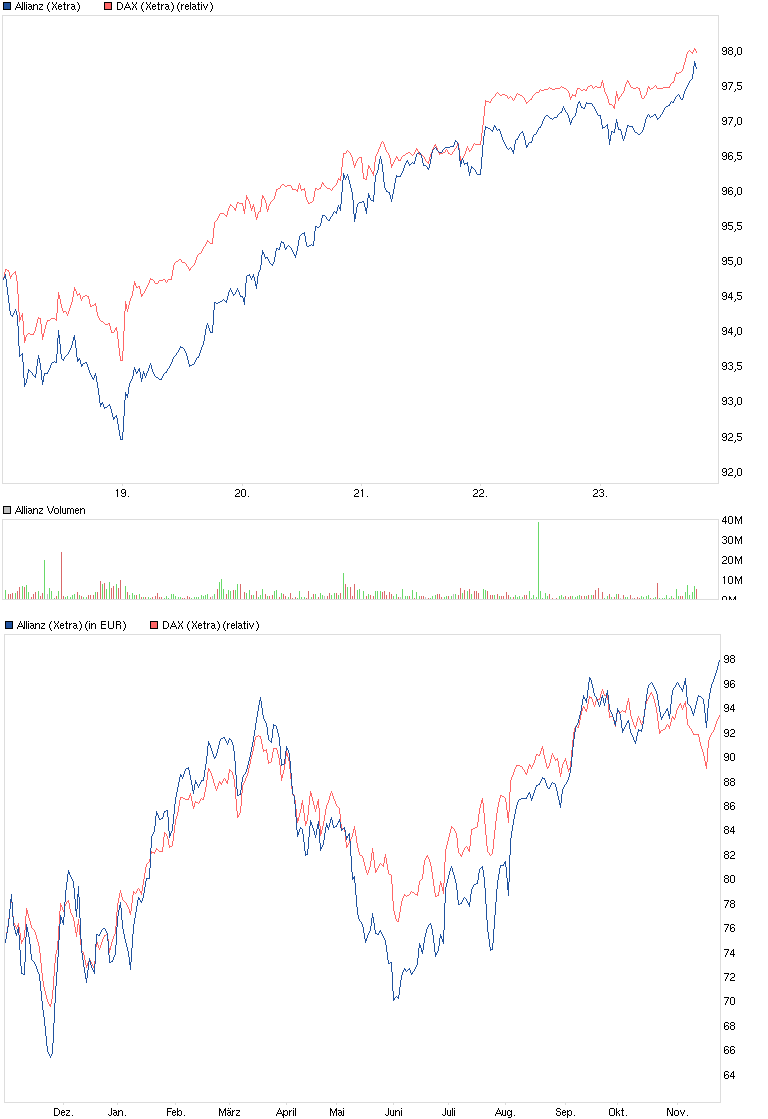 Inside: Allianz AG 556006