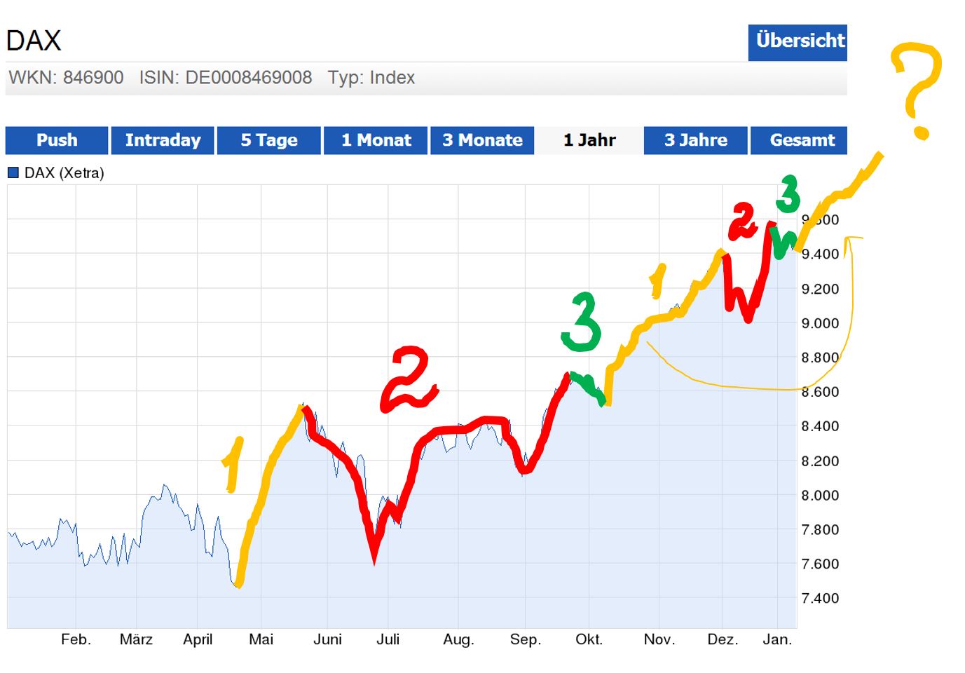 DAX 2014 strong long! Spiel mit offenen Karten! 681301