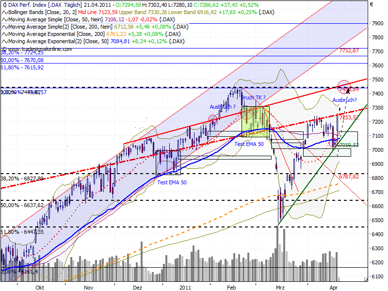 Quo Vadis Dax 2011 - All Time High? 397336