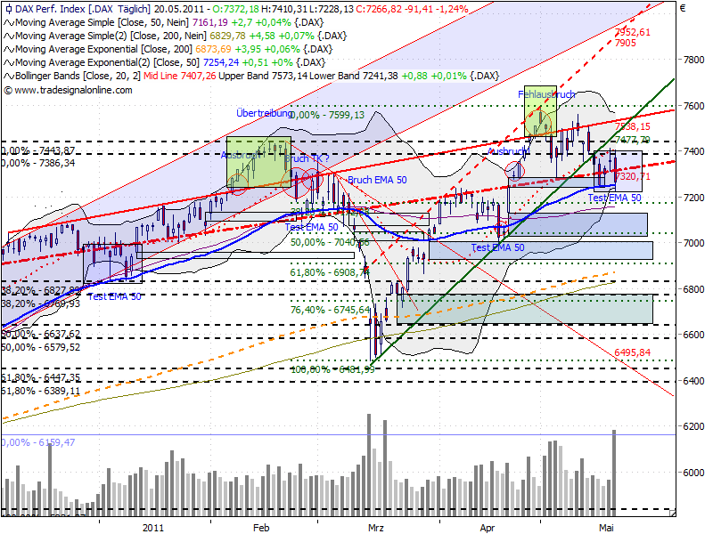 Quo Vadis Dax 2011 - All Time High? 405459