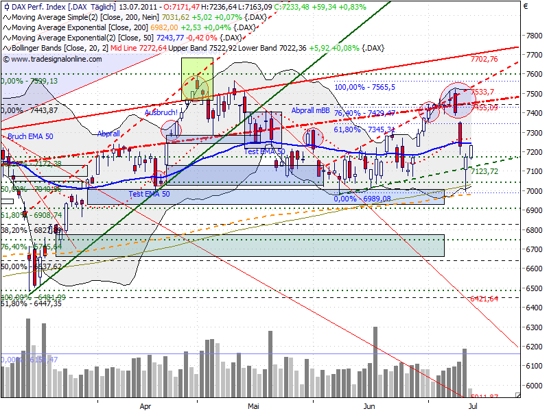 Quo Vadis Dax 2011 - All Time High? 420174